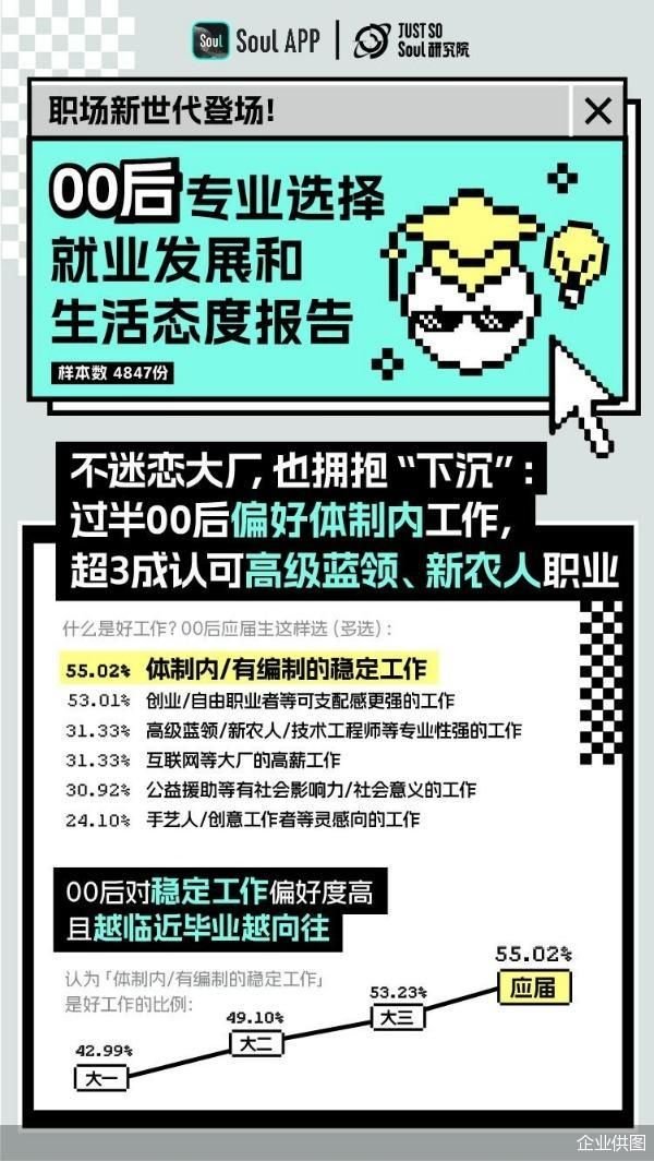 ETF交易资讯平台 求稳成时代共识，Soul发布报告：过半00后偏好体制内工作