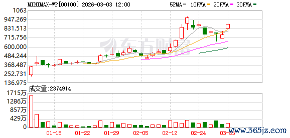 MiniMax上市后首份成绩单：亏损与收入同增 海外份额超7成