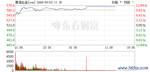 上期所原油主力合约暴涨10%
