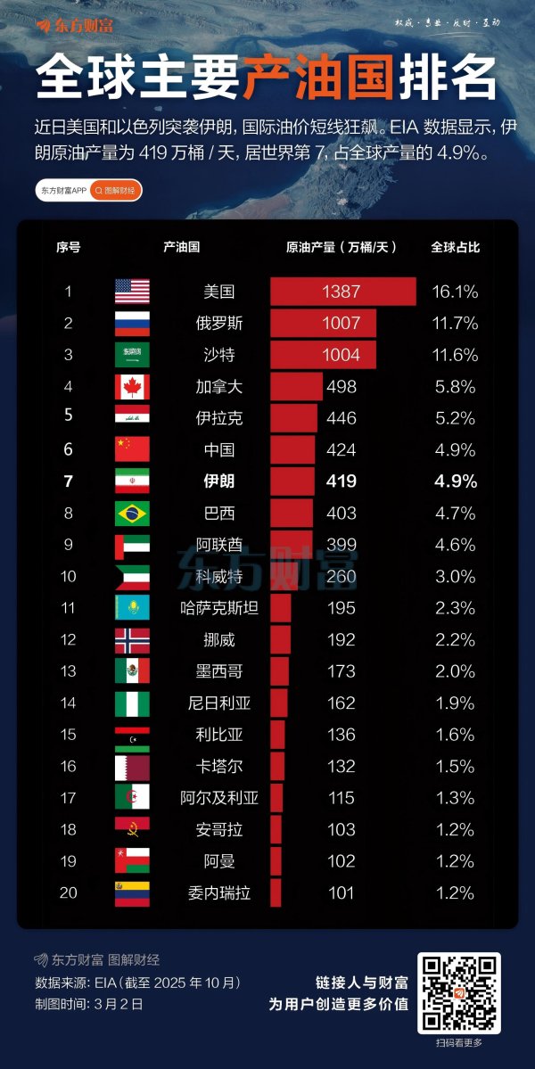 半壁江山！全球前十大产油国 中东占据其五