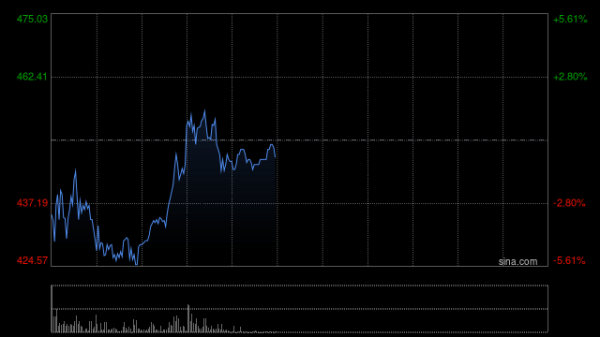 存储概念股早盘走强 兆易创新及澜起科技均涨超6%