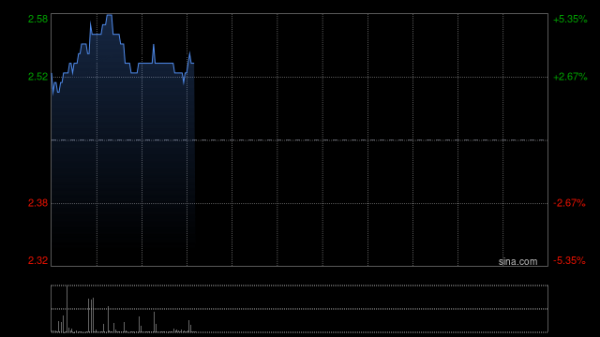中国海外宏洋集团发布年度业绩 股东应占溢利3.05亿元同比减少68.07%