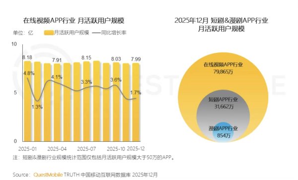 月活用户已达845万，AI漫剧赛道迎“狂飙”模式
