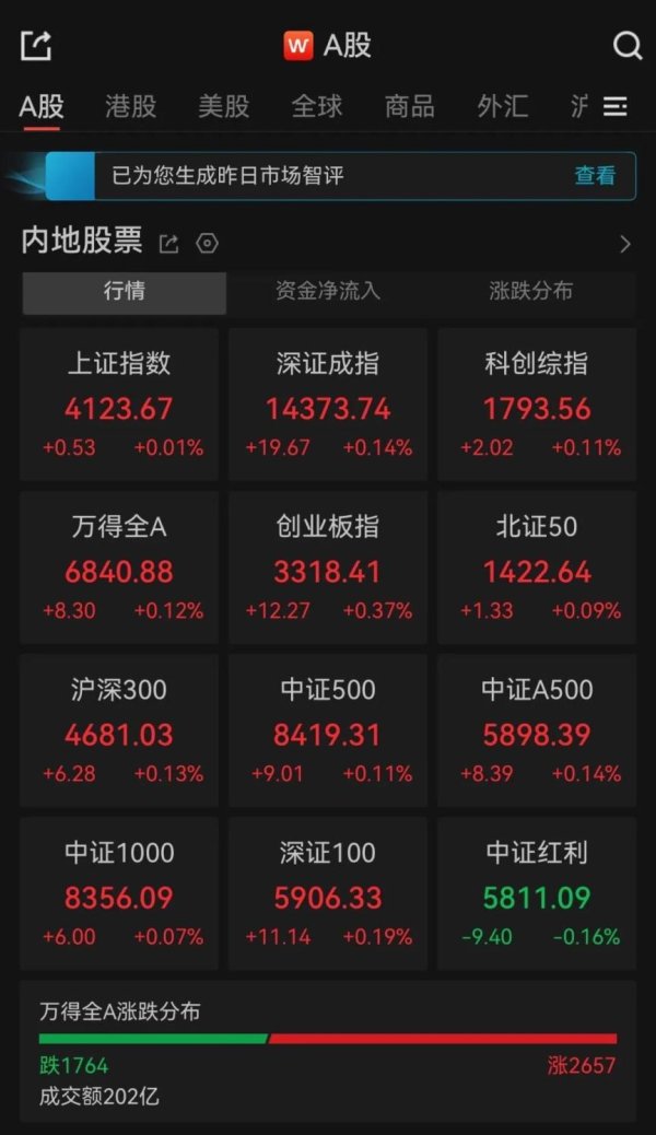 A股开盘：三大指数集体高开