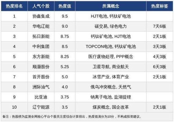 今日十大热股：协鑫集成领衔光伏技术股爆发，华电辽能7天6板，新能源概念持续爆炒