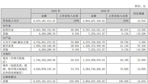 毛利率创上市来新低，凯莱英小分子业务仍处于调整阶段，多肽业务产能正爬坡