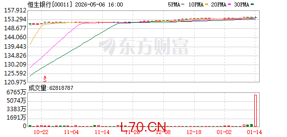 汇丰宣布！拟溢价三成私有化恒生银行