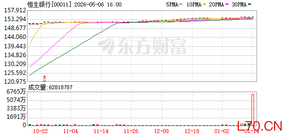汇丰控股拟溢价33%私有化恒生银行 后者品牌以及分行网络等将获保留