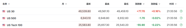 美股三大期指涨跌不一 贵金属、存储概念盘前承压 | 今夜看点