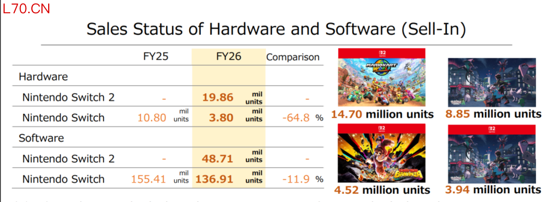 ▲过去一年，Switch及Switch 2销量情况。任天堂财报截图