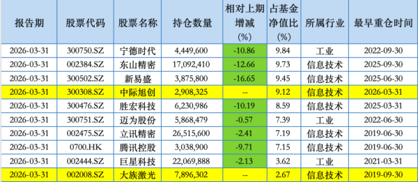 睿远基金旗下产品最新重仓股曝光：傅鹏博买回大族激光 赵枫增持中通快递