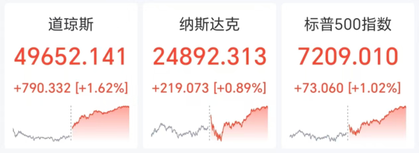 美股V型反弹创新高，谷歌狂飙10%，英伟达市值一夜蒸发1.6万亿元