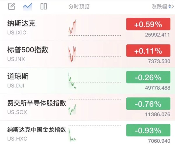 纳指创新高，美股半导体深夜跳水，国际油价下挫4%