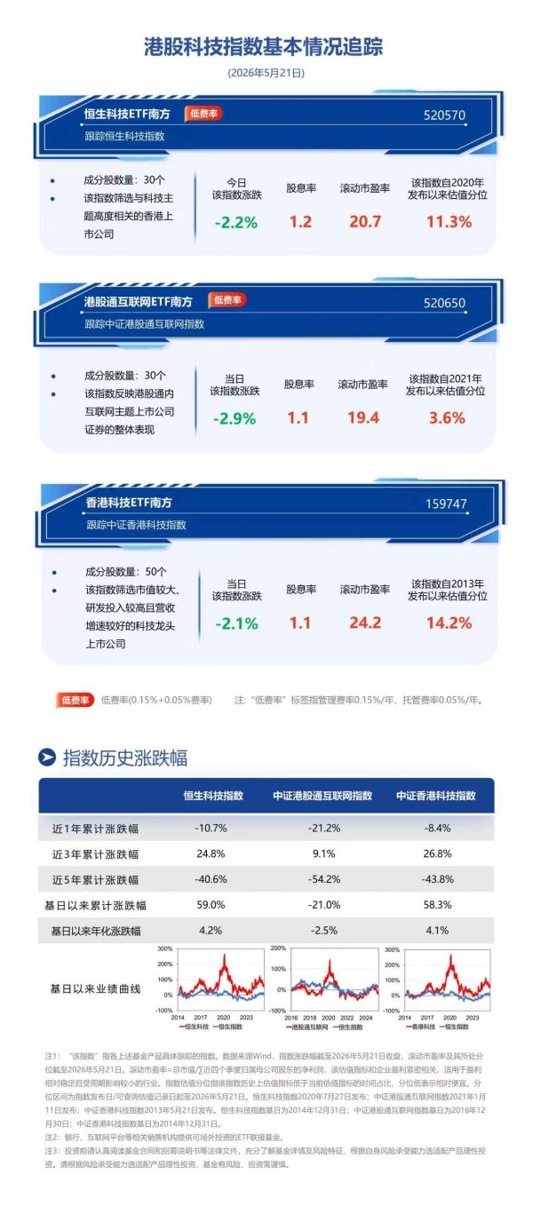恒生科技早盘窄幅震荡，关注恒生科技ETF南方（520570.SH）底部配置价值