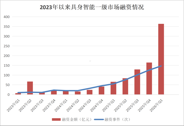 产业观察：具身智能加速“进厂”融资“井喷”