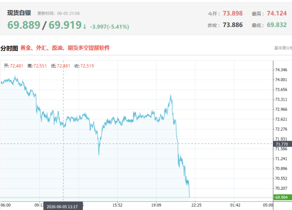 现货白银日内跌幅扩大至5% 跌破70美元/盎司