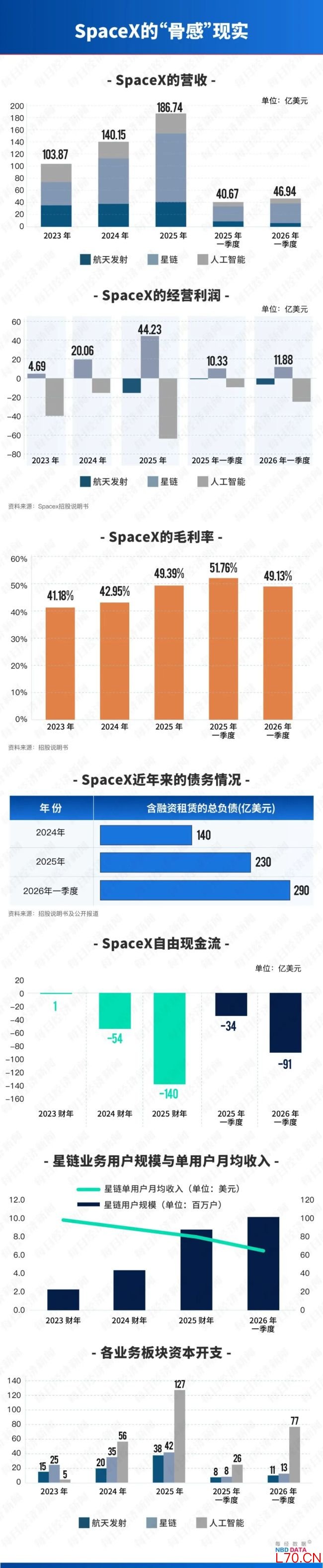 SpaceX被疯抢 大空头劝散户慎入 财务风险高企