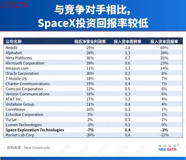 SpaceX被疯抢 大空头劝散户慎入 财务风险高企