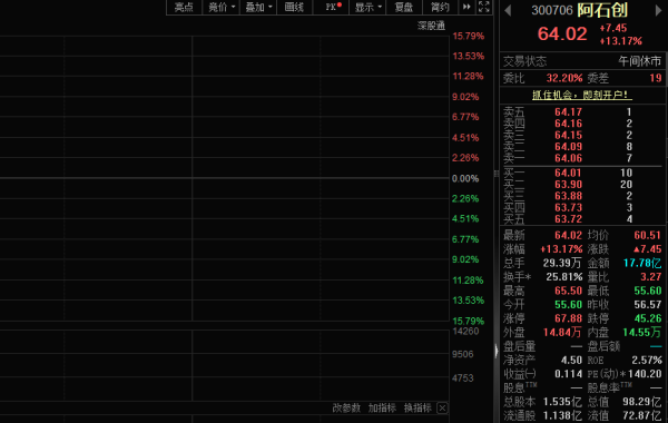 海外消息提振，阿石创股价大涨超13%