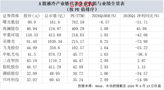 液冷概念持续走高，板块估值与业绩严重脱钩，是泡沫还是真金？