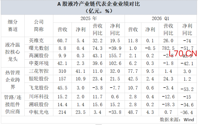 液冷概念持续走高，板块估值与业绩严重脱钩，是泡沫还是真金？