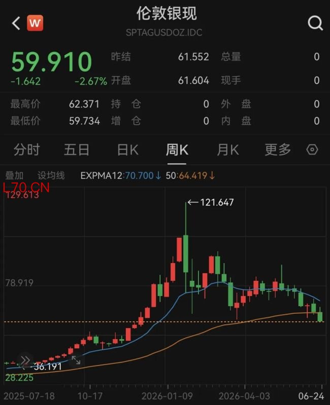 现货白银跌破60美元/盎司便捷炒股配资开户安全吗，为半年来新低