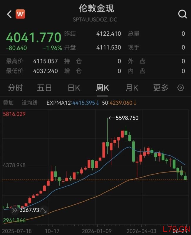 现货白银跌破60美元/盎司，为半年来新低