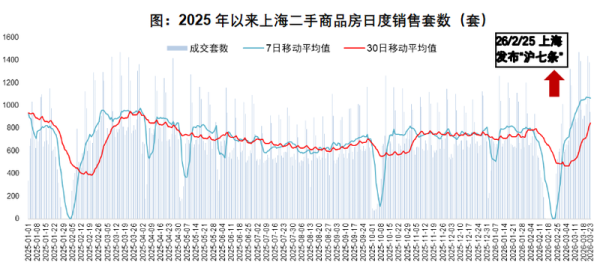 二手房冲刺3万套、个别楼盘涨价 上海楼市新政催热“小阳春”