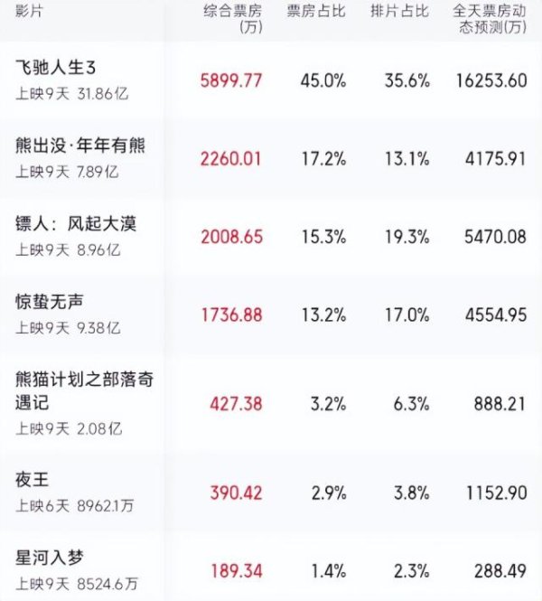 票房破31亿，用“放大镜”看《飞驰人生3》被抠到极致的细节震撼了，比剧情还绝