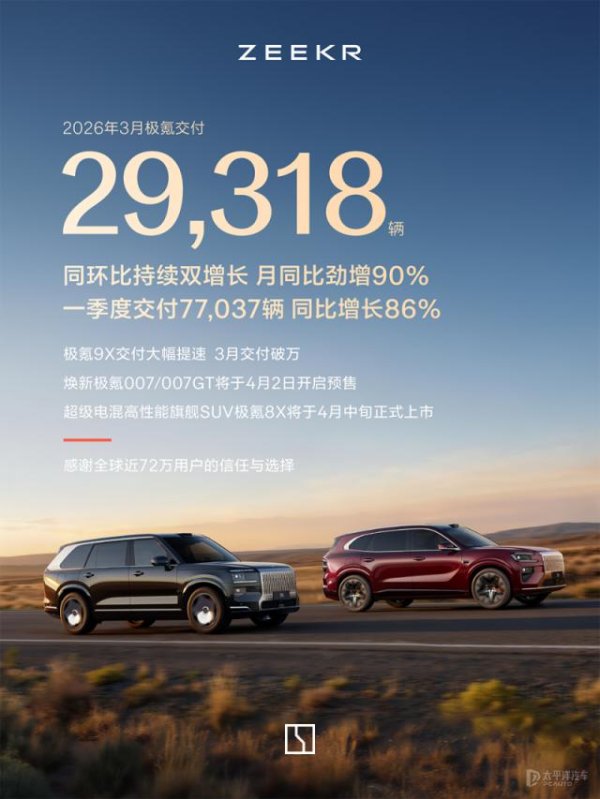 同比增长90%，环比增长23%！极氪3月交付同环比双增长