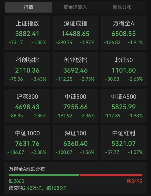中医药逆市爆发，600436、603567涨停，芯片股跳水